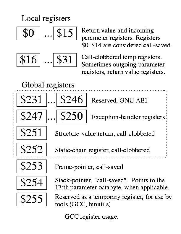 List of register use by GCC