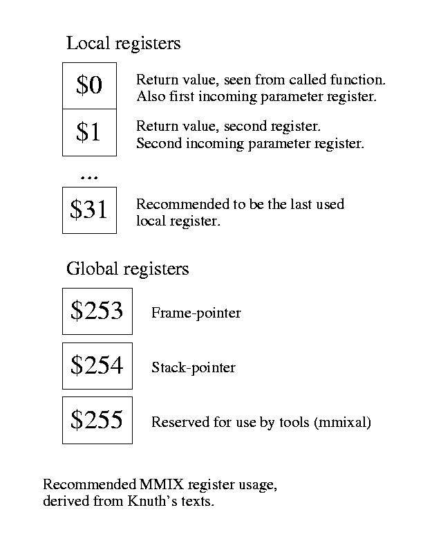 List of register use by Knuth's texts